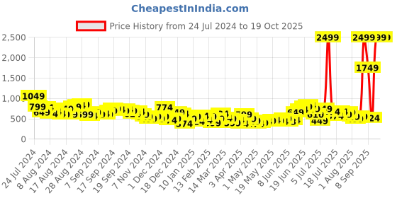 myntra.com Sztori Plus Size Ethnic Foil Printed Kurta sztori Price History Graph from 24 Jul 2024 to 18 Oct 2025
