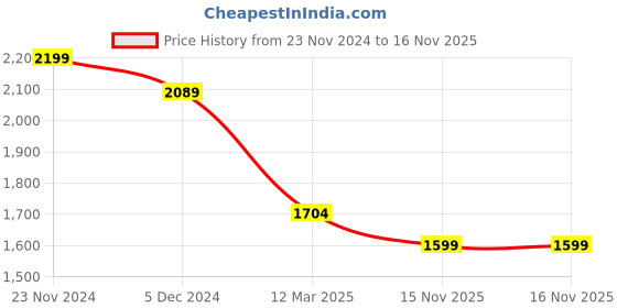 myntra.com Sztori Plus Size Ethnic Motifs Embroidered Regular Kurta & Palazzos With Dupatta sztori Price History Graph from 23 Nov 2024 to 16 Nov 2025