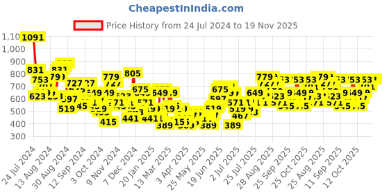 myntra.com Sztori Plus Size Ethnic Motifs Embroidered Sequinned Gotta Patti Detailed Kurta sztori Price History Graph from 24 Jul 2024 to 19 Nov 2025