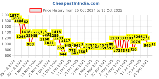 myntra.com Sztori Plus Size Ethnic Motifs Kurta Set sztori Price History Graph from 25 Oct 2024 to 13 Oct 2025