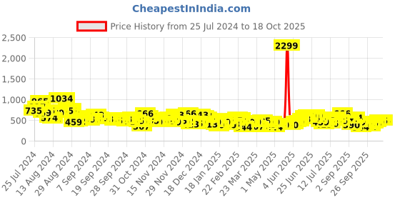 myntra.com Sztori Plus Size Ethnic Motifs Print Kurta sztori Price History Graph from 25 Jul 2024 to 18 Oct 2025