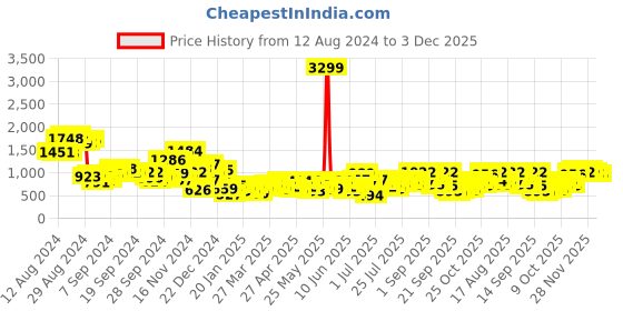 myntra.com Sztori Plus Size Ethnic Motifs Printed Gotta Patti Empire Kurta with Sharara sztori Price History Graph from 12 Aug 2024 to 2 Dec 2025