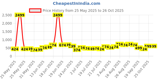 myntra.com Sztori Plus Size Ethnic Motifs Printed Gotta Patti Kurta sztori Price History Graph from 25 May 2025 to 26 Oct 2025