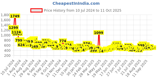 myntra.com Sztori Plus Size Ethnic Motifs Printed Kurta sztori Price History Graph from 10 Jul 2024 to 10 Oct 2025