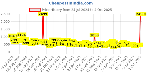 myntra.com Sztori Plus Size Ethnic Motifs Printed Kurta sztori Price History Graph from 24 Jul 2024 to 4 Oct 2025