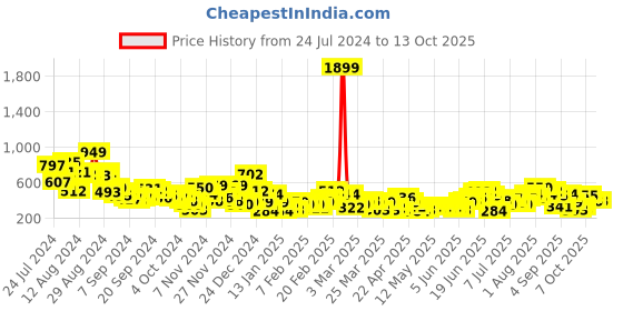 myntra.com Sztori Plus Size Ethnic Motifs Printed Kurta sztori Price History Graph from 24 Jul 2024 to 13 Oct 2025