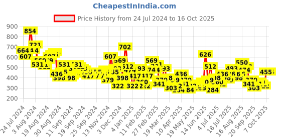 myntra.com Sztori Plus Size Ethnic Motifs Printed Kurta sztori Price History Graph from 24 Jul 2024 to 15 Oct 2025