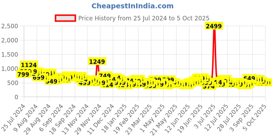 myntra.com Sztori Plus Size Ethnic Motifs Printed Kurta sztori Price History Graph from 25 Jul 2024 to 4 Oct 2025