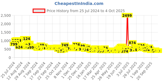 myntra.com Sztori Plus Size Ethnic Motifs Printed Kurta sztori Price History Graph from 25 Jul 2024 to 4 Oct 2025