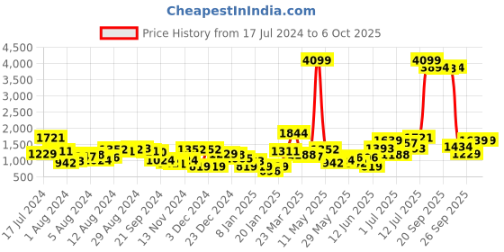 myntra.com Sztori Plus Size Ethnic Motifs Printed Kurta with Palazzos & Dupatta sztori Price History Graph from 17 Jul 2024 to 6 Oct 2025