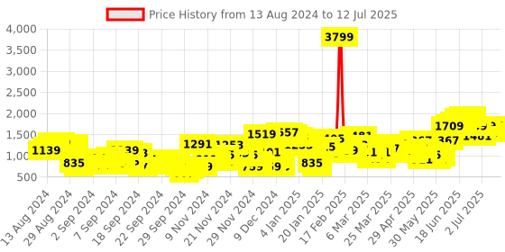 myntra.com Sztori Plus Size Ethnic Motifs Printed Kurta with Trousers & Dupatta sztori Price History Graph from 13 Aug 2024 to 12 Jul 2025