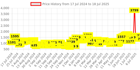 myntra.com Sztori Plus Size Ethnic Motifs Printed Kurta with Trousers & Dupatta sztori Price History Graph from 17 Jul 2024 to 18 Jul 2025