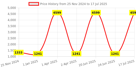 myntra.com Sztori Plus Size Ethnic Motifs Printed Kurta With Trousers & Dupatta sztori Price History Graph from 25 Nov 2024 to 17 Jul 2025