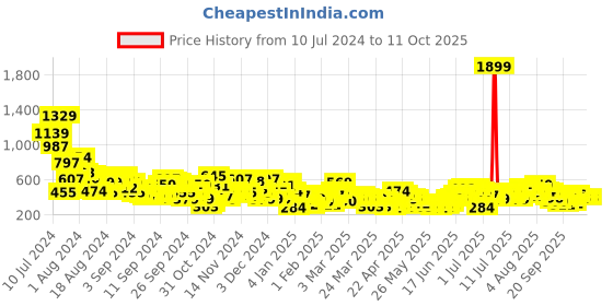 myntra.com Sztori Plus Size Ethnic Motifs Printed Kurti sztori Price History Graph from 10 Jul 2024 to 11 Oct 2025
