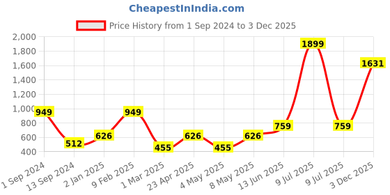 myntra.com Sztori Plus Size Ethnic Motifs Printed Mandarin Collar Straight Kurta sztori Price History Graph from 1 Sep 2024 to 3 Dec 2025