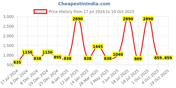 myntra.com Sztori Plus Size Ethnic Motifs Printed Pure Cotton Kurta sztori Price History Graph from 17 Jul 2024 to 17 Oct 2025