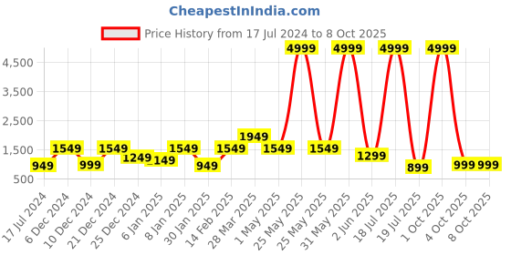 myntra.com Sztori Plus Size Ethnic Motifs Printed Pure Cotton Kurta & Trouser sztori Price History Graph from 17 Jul 2024 to 8 Oct 2025