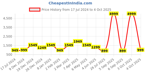 myntra.com Sztori Plus Size Ethnic Motifs Printed Pure Cotton Kurta & Trouser sztori Price History Graph from 17 Jul 2024 to 4 Oct 2025