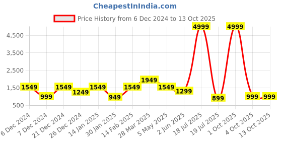 myntra.com Sztori Plus Size Ethnic Motifs Printed Pure Cotton Kurta & Trouser sztori Price History Graph from 6 Dec 2024 to 12 Oct 2025