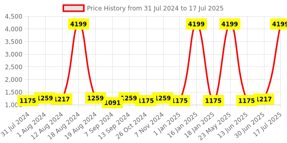 myntra.com Sztori Plus Size Ethnic Motifs Printed Regular Kurta with Trousers & With Dupatta sztori Price History Graph from 31 Jul 2024 to 17 Jul 2025