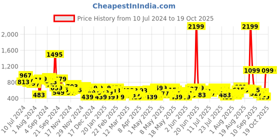 myntra.com Sztori Plus Size Ethnic Motifs Printed Top sztori Price History Graph from 10 Jul 2024 to 18 Oct 2025