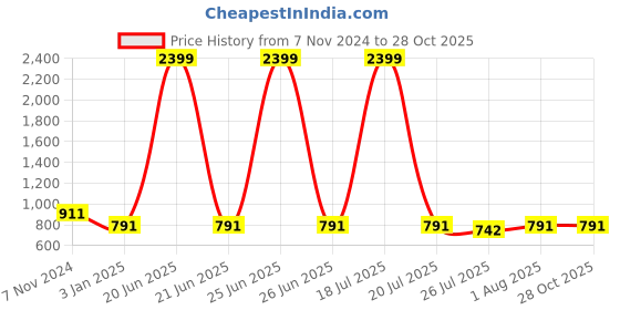 myntra.com Sztori Plus Size Ethnic Motifs Printed V-Neck Crepe Straight Kurta sztori Price History Graph from 7 Nov 2024 to 28 Oct 2025