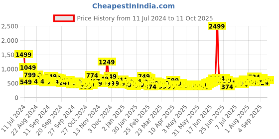 myntra.com Sztori Plus Size Ethnic Motifs Tie-Up Neck Kurta sztori Price History Graph from 11 Jul 2024 to 4 Oct 2025