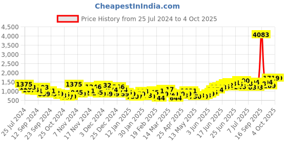 myntra.com Sztori Plus Size Ethnic Motifs Woven Design Knitted Kurta sztori Price History Graph from 25 Jul 2024 to 4 Oct 2025