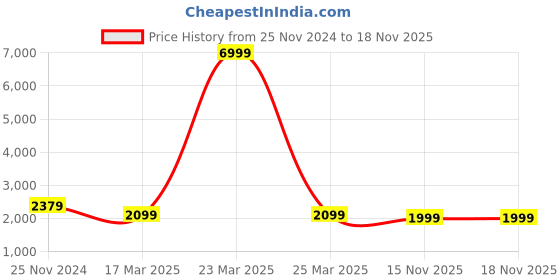 myntra.com Sztori Plus Size Ethnic Motifs Yoke Design Chanderi Silk Kurta With Trousers & Dupatta sztori Price History Graph from 25 Nov 2024 to 16 Nov 2025