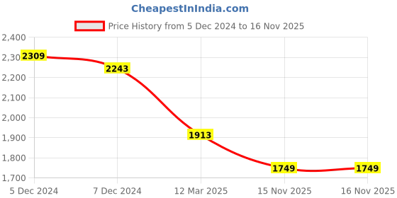 myntra.com Sztori Plus Size Ethnic Motifs Yoke Design Chanderi Silk Kurta With Trousers & Dupatta sztori Price History Graph from 5 Dec 2024 to 16 Nov 2025
