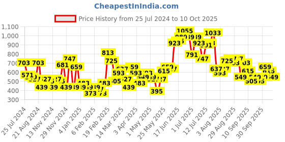 myntra.com Sztori Plus Size Ethnic Motifs Yoke Design Kurta sztori Price History Graph from 25 Jul 2024 to 10 Oct 2025