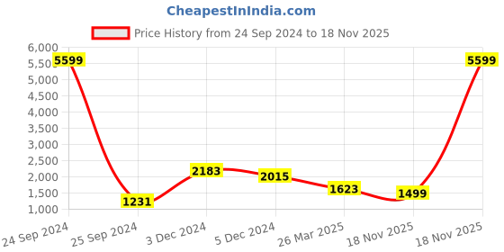 myntra.com Sztori Plus Size Ethnic Motifs Yoke Design Thread Work Kurta With Trousers & Dupatta sztori Price History Graph from 24 Sep 2024 to 18 Nov 2025