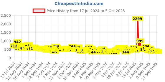 myntra.com Sztori Plus Size Ethnic Printed Kurta sztori Price History Graph from 17 Jul 2024 to 4 Oct 2025