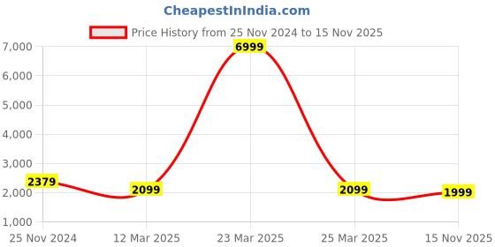 myntra.com Sztori Plus Size Ethnic Yoke Design Regular Chanderi Silk Kurta & Trousers With Dupatta sztori Price History Graph from 25 Nov 2024 to 15 Nov 2025