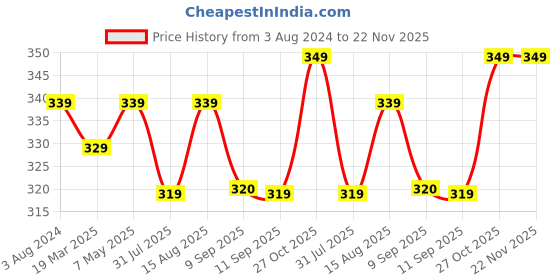 myntra.com Sztori Plus Size Everyday Bra sztori Price History Graph from 3 Aug 2024 to 21 Nov 2025