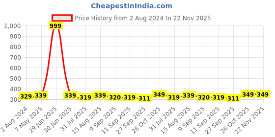 myntra.com Sztori Plus Size Everyday Bra sztori Price History Graph from 2 Aug 2024 to 21 Nov 2025