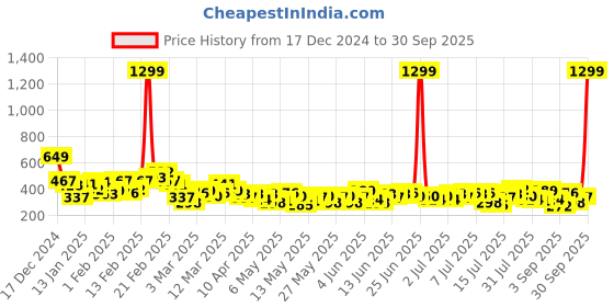 myntra.com Sztori Plus Size Extended Sleeves Reflective Detail T-shirt sztori Price History Graph from 17 Dec 2024 to 30 Sep 2025