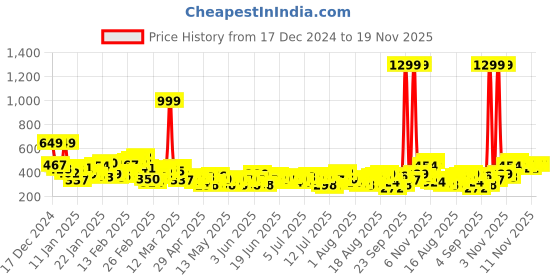 myntra.com Sztori Plus Size Extended Sleeves Reflective Detail T-shirt sztori Price History Graph from 17 Dec 2024 to 19 Nov 2025