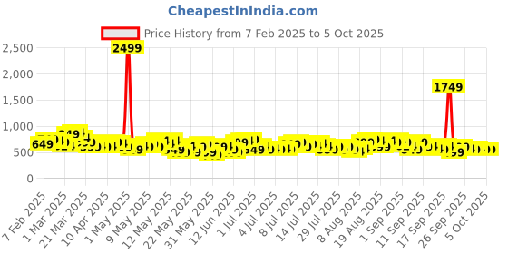 myntra.com Sztori Plus-Size Extended Sleeves Top with Lace-Insert sztori Price History Graph from 7 Feb 2025 to 4 Oct 2025