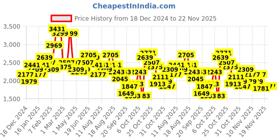 myntra.com Sztori Plus Size Faux Fur Trim Padded Jacket sztori Price History Graph from 18 Dec 2024 to 22 Nov 2025