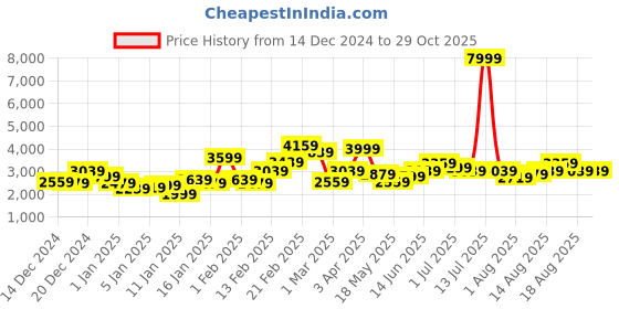 myntra.com Sztori Plus-Size Faux Leather Bomber Jacket sztori Price History Graph from 14 Dec 2024 to 29 Oct 2025