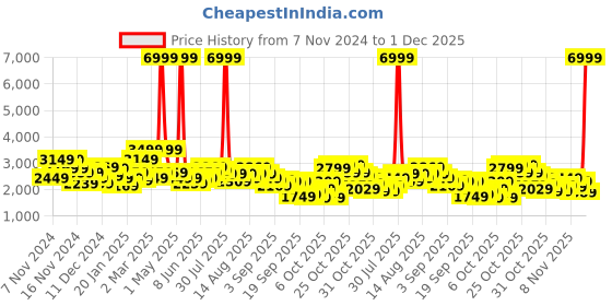 myntra.com Sztori Plus Size Faux Leather Tailored Jacket sztori Price History Graph from 7 Nov 2024 to 1 Dec 2025
