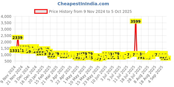 myntra.com Sztori Plus-Size Fit & Flare Dobby Print Tiered Dress sztori Price History Graph from 9 Nov 2024 to 4 Oct 2025