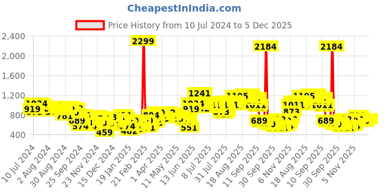myntra.com Sztori Plus Size Fit & Flare Dress sztori Price History Graph from 10 Jul 2024 to 4 Dec 2025