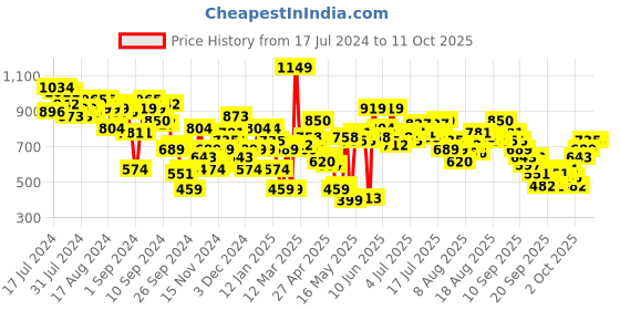 myntra.com Sztori Plus Size Fit & Flare Dress sztori Price History Graph from 17 Jul 2024 to 11 Oct 2025