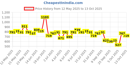 myntra.com Sztori Plus Size Fit & Flare Dress with Belt sztori Price History Graph from 12 May 2025 to 13 Oct 2025