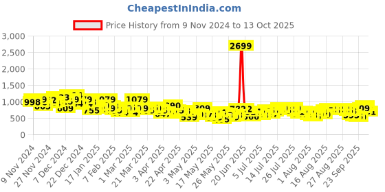 myntra.com Sztori Plus Size Fit & Flare Midi Dress sztori Price History Graph from 9 Nov 2024 to 13 Oct 2025