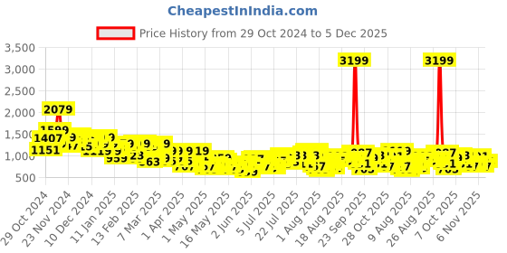myntra.com Sztori Plus Size Fit & Flare Tiered Mini Dress sztori Price History Graph from 29 Oct 2024 to 5 Dec 2025
