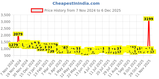 myntra.com Sztori Plus Size Fit & Flare Tiered Mini Dress sztori Price History Graph from 7 Nov 2024 to 5 Dec 2025