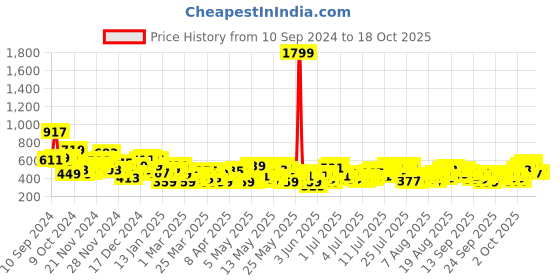 myntra.com Sztori Plus Size Flared Sleeve Top sztori Price History Graph from 10 Sep 2024 to 17 Oct 2025
